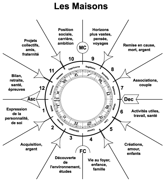 Les Maisons Astrologiques