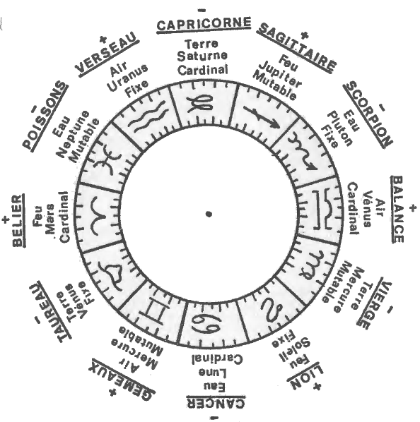 Signes sur thème astral